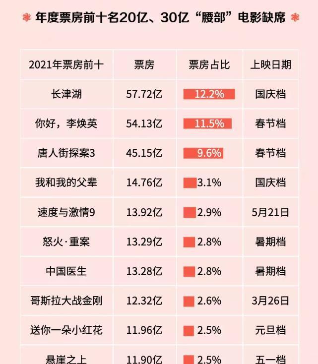 2021电影票房排行榜前十名,最新答案动态解析_vip2121,127.13